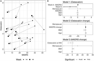 Osteocalcin levels decrease during the treatment of an acute depressive episode